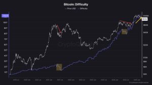 Bitcoin Mining Difficulty Hits